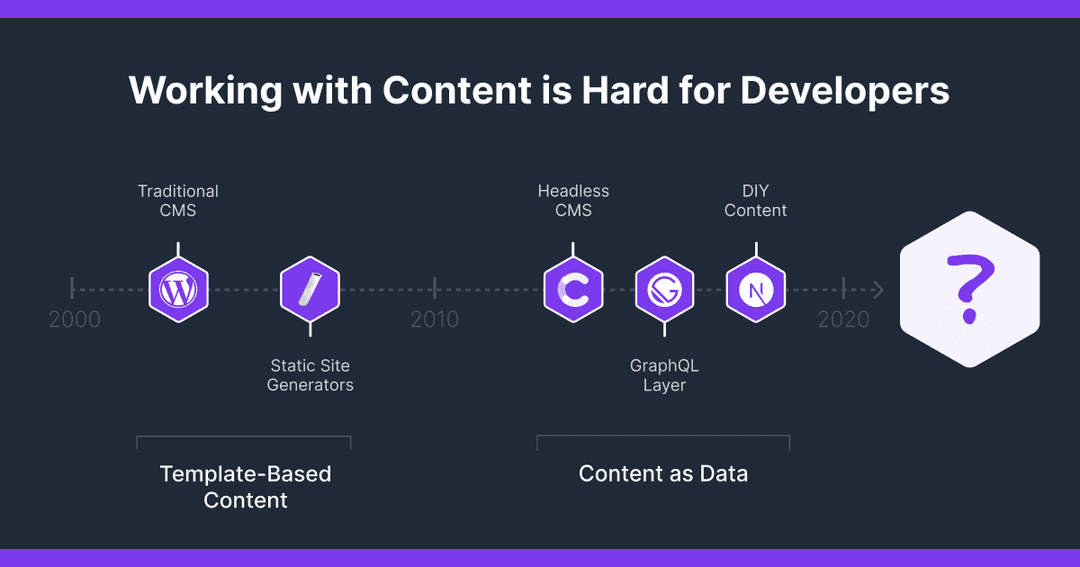Working with Content is Hard for Developers